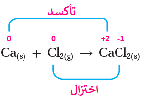 تفاعل الكالسيوم مع الكلور